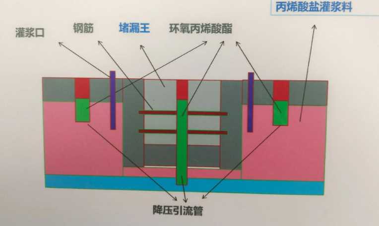 新乡辉县防水堵漏工程设计